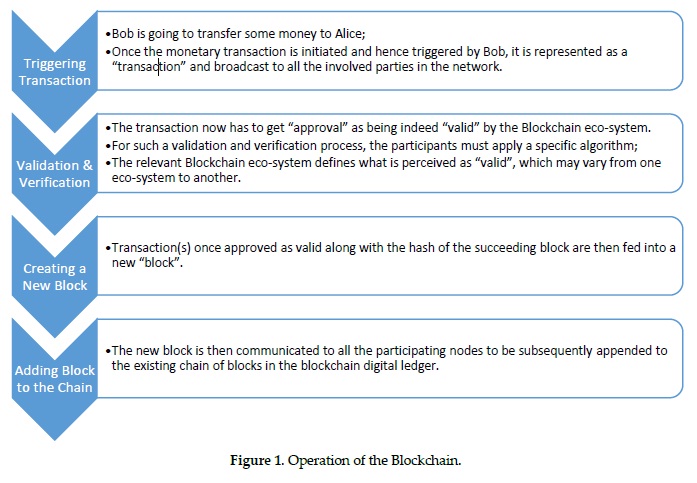 Blockchain Technology